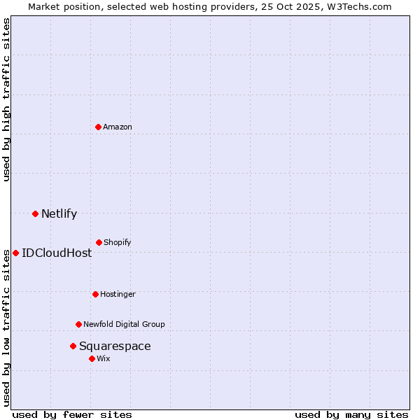 Market position of Squarespace vs. Netlify vs. IDCloudHost