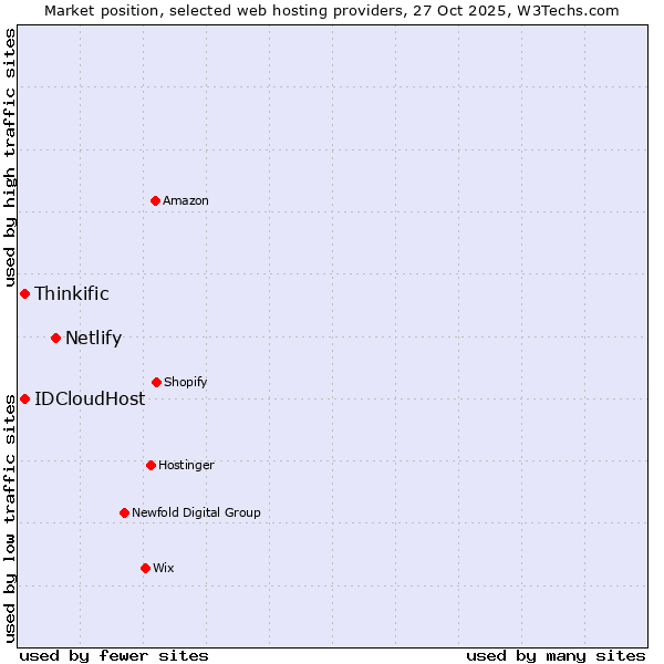 Market position of Netlify vs. Thinkific vs. IDCloudHost
