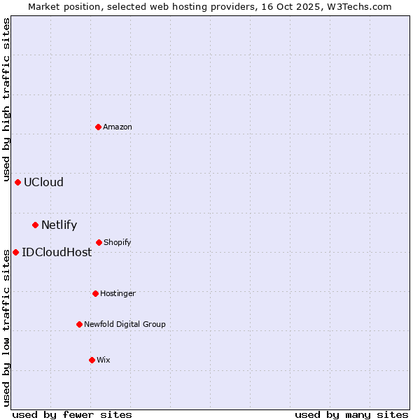 Market position of Netlify vs. UCloud vs. IDCloudHost