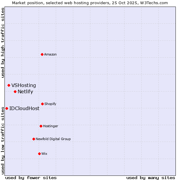 Market position of Netlify vs. VSHosting vs. IDCloudHost