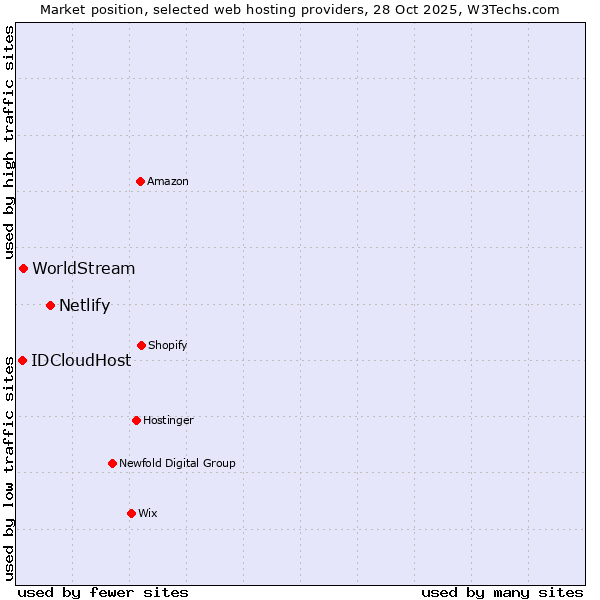 Market position of Netlify vs. WorldStream vs. IDCloudHost