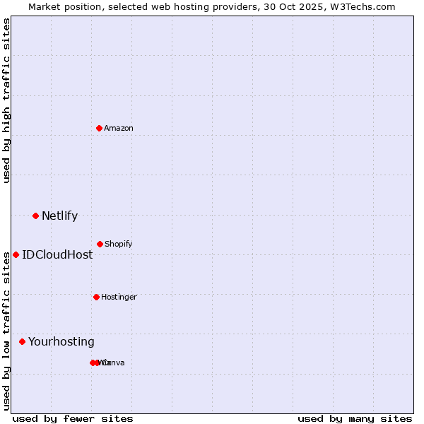 Market position of Netlify vs. Yourhosting vs. IDCloudHost