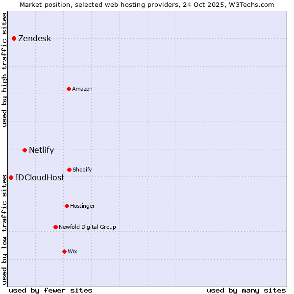 Market position of Netlify vs. Zendesk vs. IDCloudHost