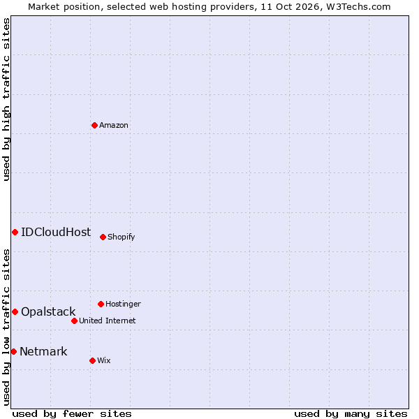 Market position of IDCloudHost vs. Opalstack vs. Netmark
