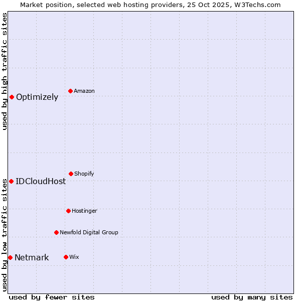 Market position of Optimizely vs. IDCloudHost vs. Netmark