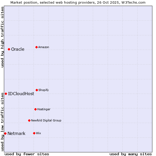 Market position of Oracle vs. IDCloudHost vs. Netmark