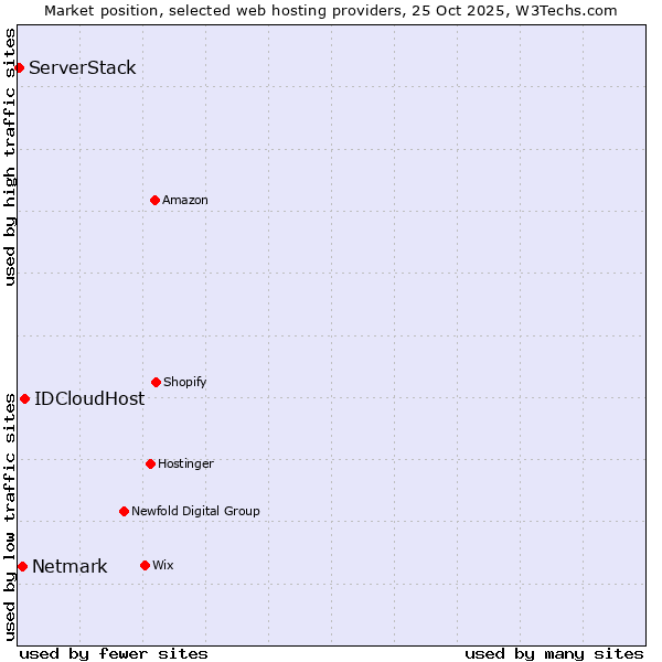 Market position of IDCloudHost vs. Netmark vs. ServerStack