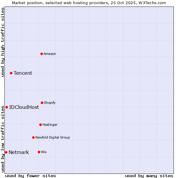Market position of Tencent vs. IDCloudHost vs. Netmark