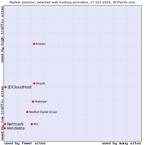 Market position of IDCloudHost vs. Netmark vs. Vendasta