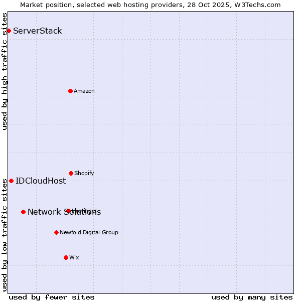 Market position of Network Solutions vs. IDCloudHost vs. ServerStack