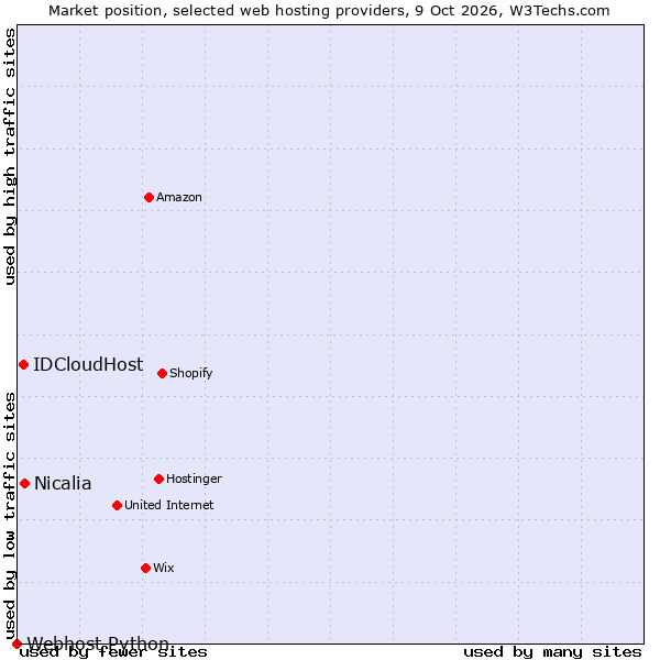 Market position of Nicalia vs. IDCloudHost vs. Webhost Python