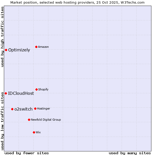 Market position of o2switch vs. Optimizely vs. IDCloudHost