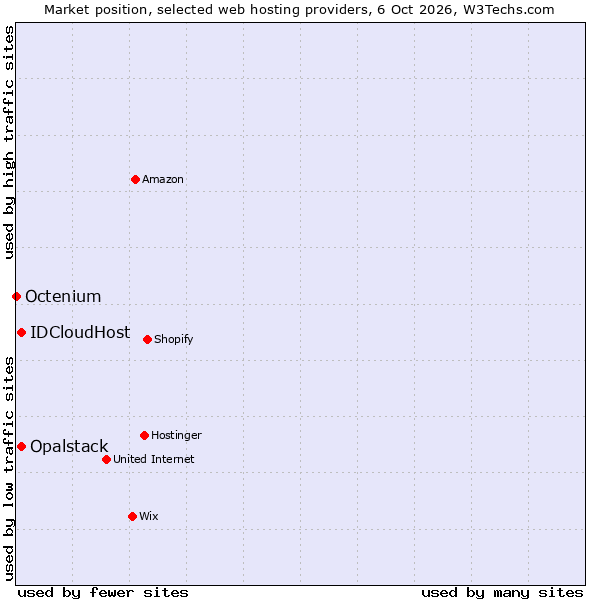 Market position of IDCloudHost vs. Opalstack vs. Octenium