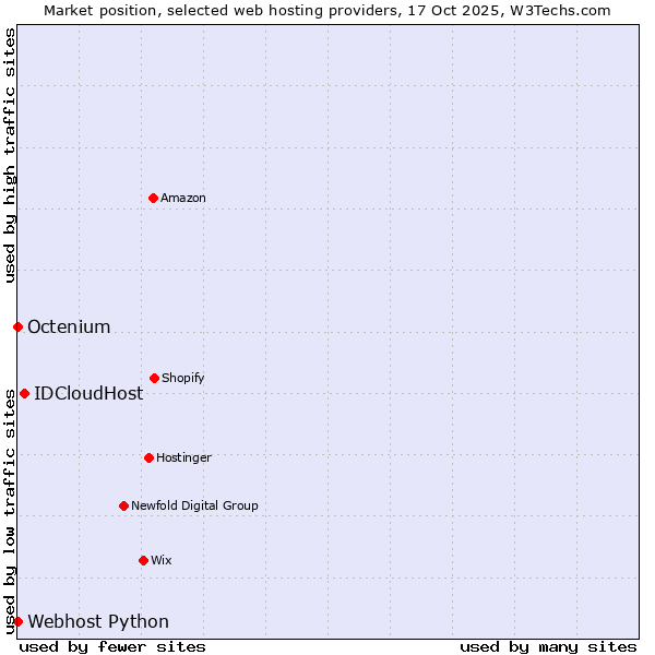 Market position of IDCloudHost vs. Octenium vs. Webhost Python