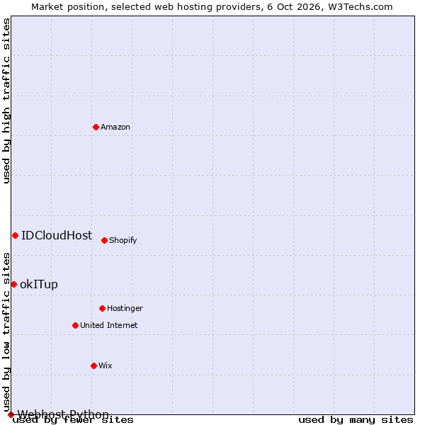 Market position of IDCloudHost vs. okITup vs. Webhost Python