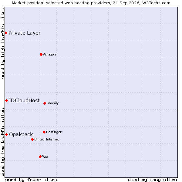 Market position of IDCloudHost vs. Opalstack vs. Private Layer