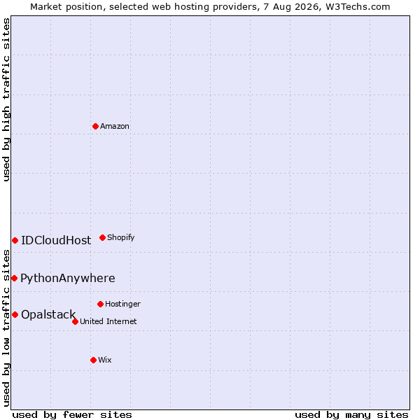Market position of IDCloudHost vs. Opalstack vs. PythonAnywhere