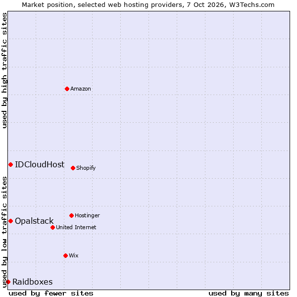 Market position of IDCloudHost vs. Opalstack vs. Raidboxes