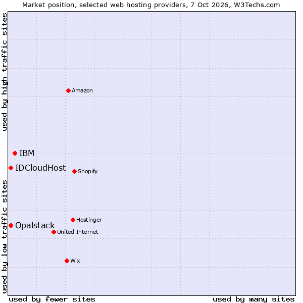Market position of IBM vs. IDCloudHost vs. Opalstack