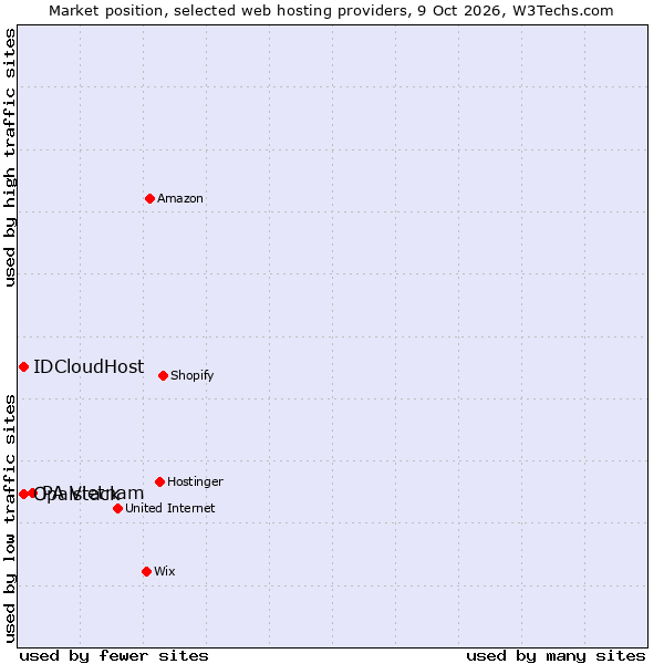 Market position of PA Vietnam vs. IDCloudHost vs. Opalstack