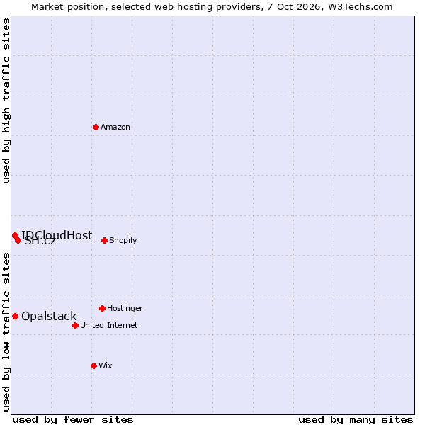 Market position of SH.cz vs. IDCloudHost vs. Opalstack