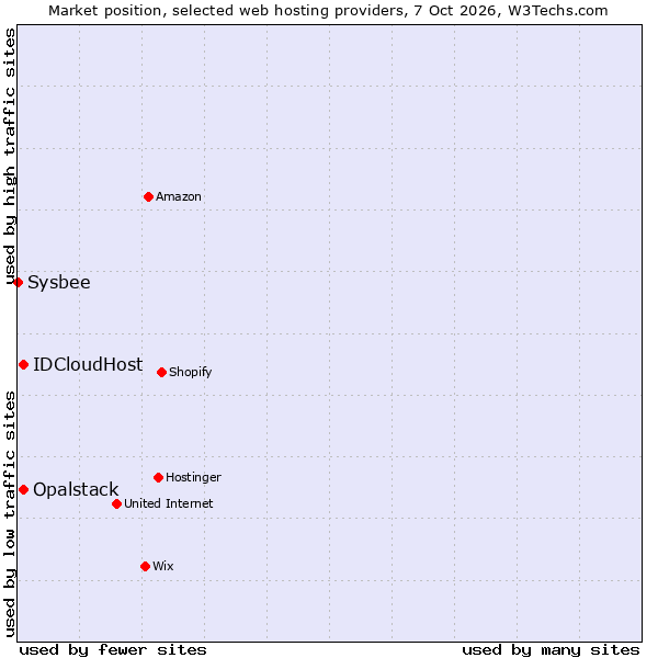 Market position of IDCloudHost vs. Opalstack vs. Sysbee