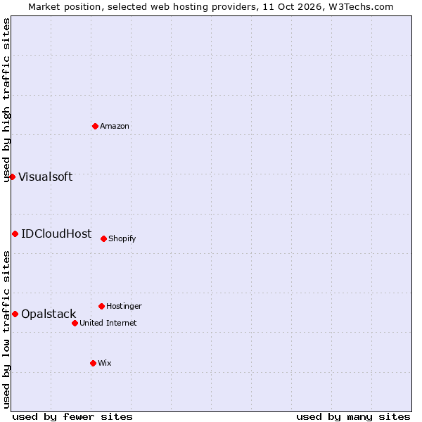Market position of IDCloudHost vs. Opalstack vs. Visualsoft