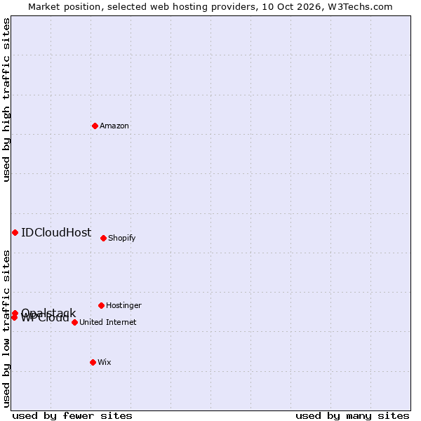 Market position of IDCloudHost vs. Opalstack vs. WPCloud