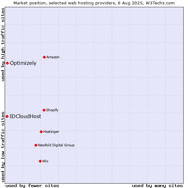 Market position of Optimizely vs. IDCloudHost