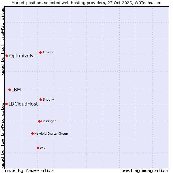 Market position of IBM vs. Optimizely vs. IDCloudHost
