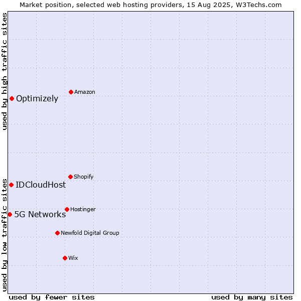 Market position of Optimizely vs. IDCloudHost vs. 5G Networks
