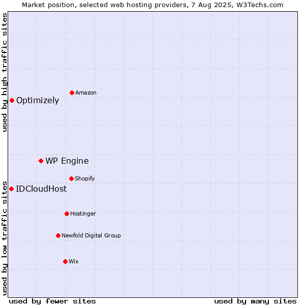 Market position of WP Engine vs. Optimizely vs. IDCloudHost