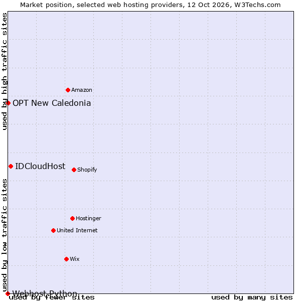 Market position of IDCloudHost vs. OPT New Caledonia vs. Webhost Python