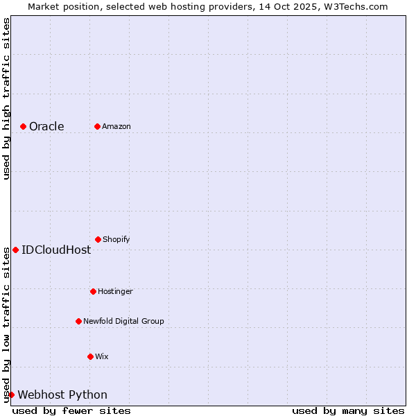 Market position of Oracle vs. IDCloudHost vs. Webhost Python