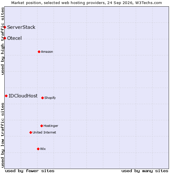 Market position of IDCloudHost vs. ServerStack vs. Otecel