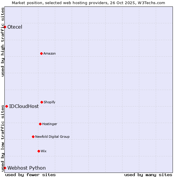 Market position of IDCloudHost vs. Webhost Python vs. Otecel