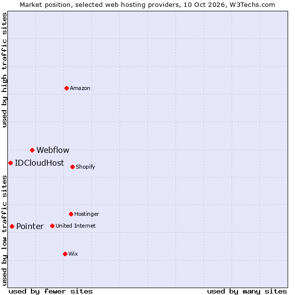Market position of Webflow vs. Pointer vs. IDCloudHost