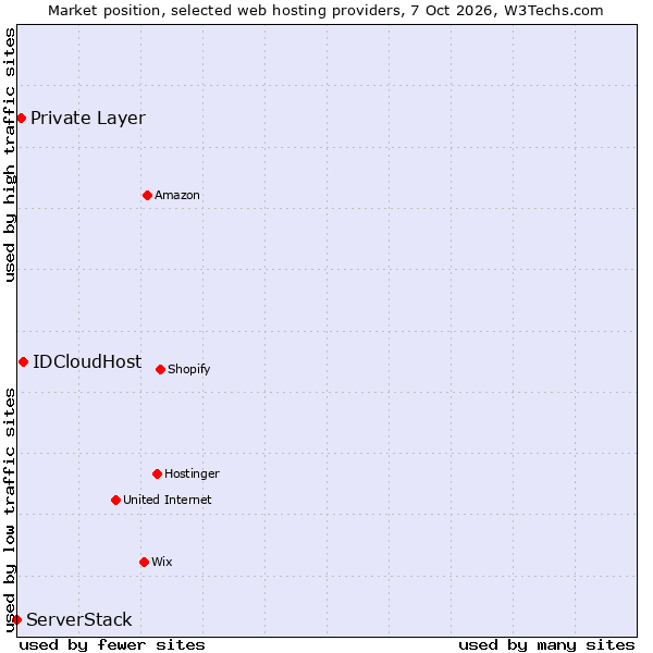 Market position of IDCloudHost vs. Private Layer vs. ServerStack