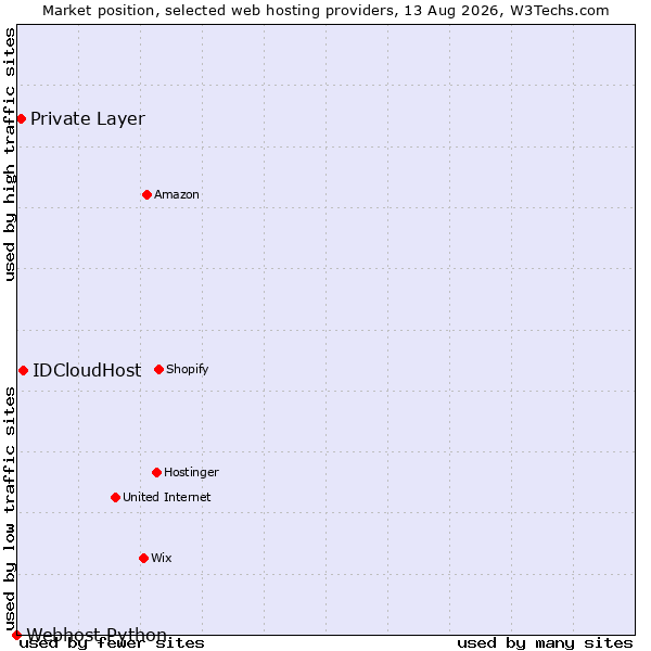 Market position of IDCloudHost vs. Private Layer vs. Webhost Python
