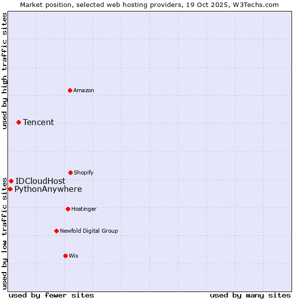 Market position of Tencent vs. IDCloudHost vs. PythonAnywhere
