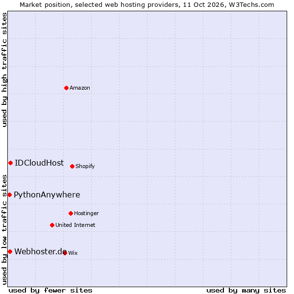 Market position of IDCloudHost vs. Webhoster.de vs. PythonAnywhere