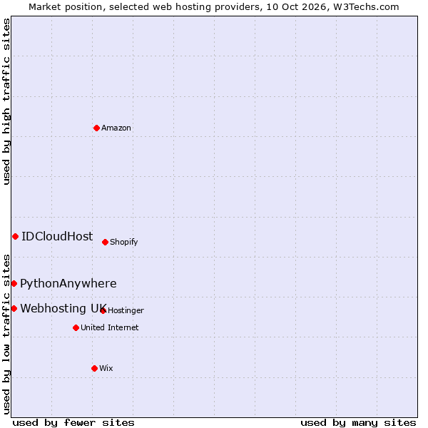 Market position of IDCloudHost vs. PythonAnywhere vs. Webhosting UK