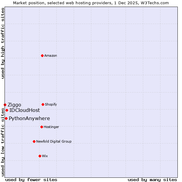 Market position of IDCloudHost vs. PythonAnywhere vs. Ziggo