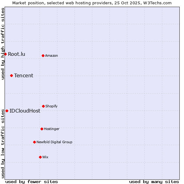 Market position of Tencent vs. IDCloudHost vs. Root.lu