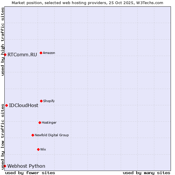 Market position of IDCloudHost vs. RTComm.RU vs. Webhost Python