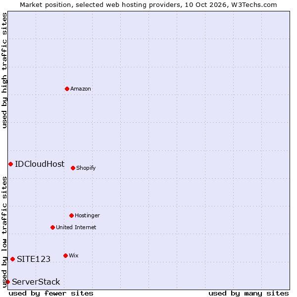 Market position of SITE123 vs. IDCloudHost vs. ServerStack