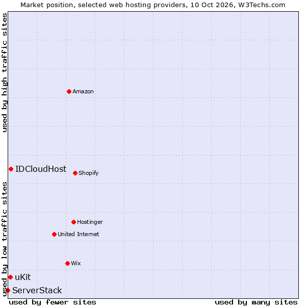 Market position of IDCloudHost vs. uKit vs. ServerStack