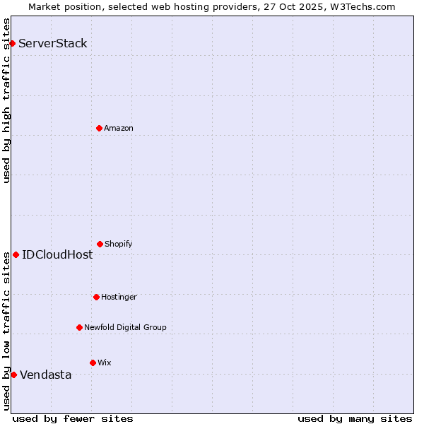 Market position of IDCloudHost vs. Vendasta vs. ServerStack