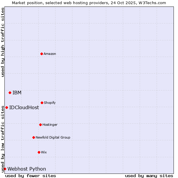 Market position of IBM vs. IDCloudHost vs. Webhost Python