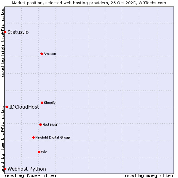 Market position of IDCloudHost vs. Status.io vs. Webhost Python